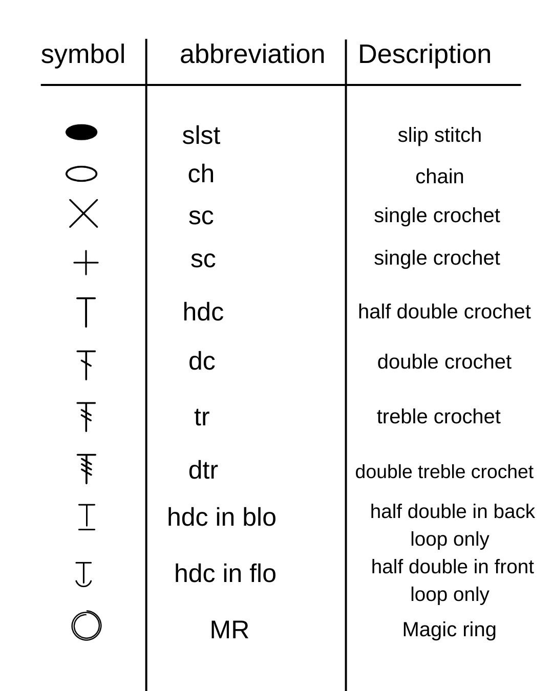 Crochet Pattern Code How to Read Crochet Patterns